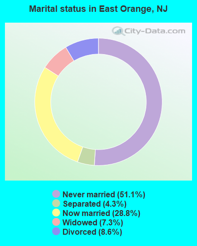 Marital status in East Orange, NJ