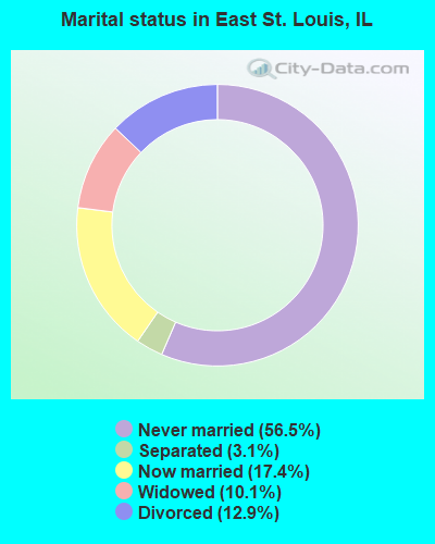Marital status in East St. Louis, IL