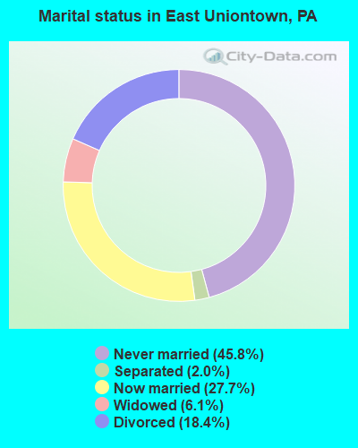 Marital status in East Uniontown, PA