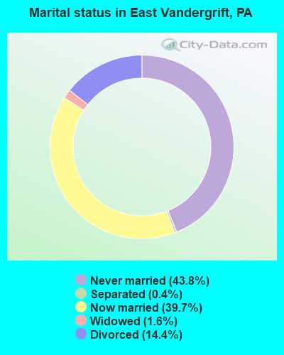 Marital status in East Vandergrift, PA