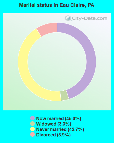 Marital status in Eau Claire, PA