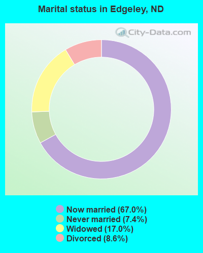 Marital status in Edgeley, ND