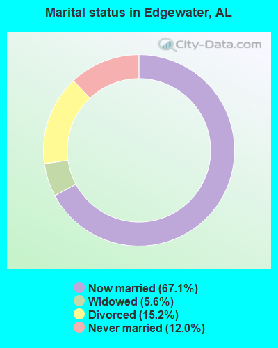 Marital status in Edgewater, AL
