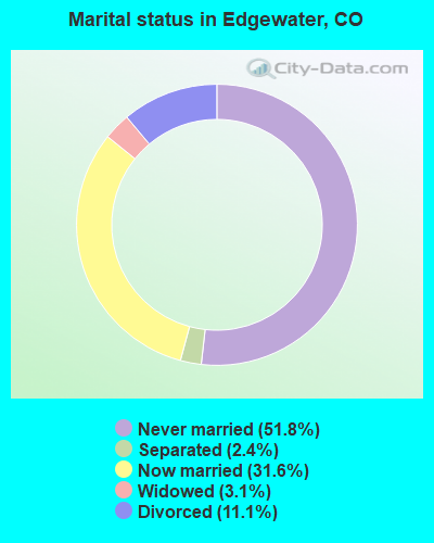 Marital status in Edgewater, CO