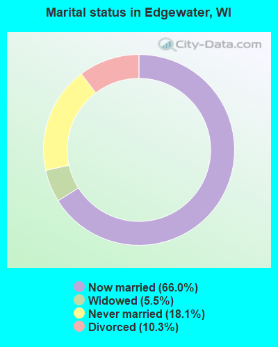 Marital status in Edgewater, WI