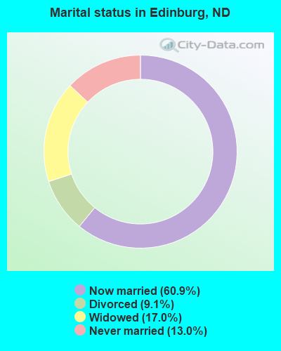 Marital status in Edinburg, ND