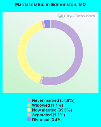 Marital status in Edmonston, MD