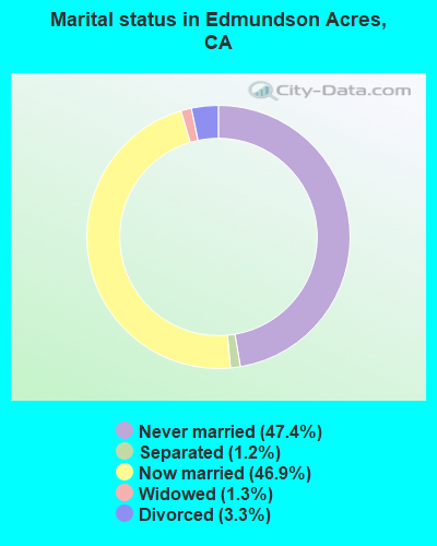 Marital status in Edmundson Acres, CA
