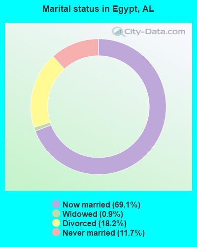 Marital status in Egypt, AL