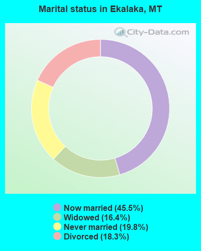 Marital status in Ekalaka, MT
