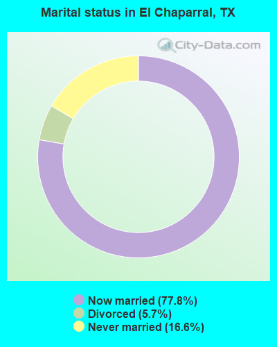 Marital status in El Chaparral, TX
