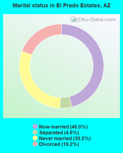Marital status in El Prado Estates, AZ