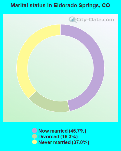 Marital status in Eldorado Springs, CO