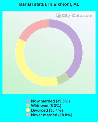 Marital status in Elkmont, AL