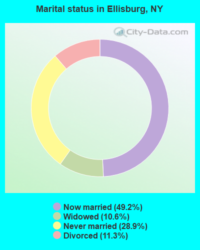 Marital status in Ellisburg, NY
