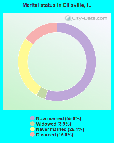 Marital status in Ellisville, IL