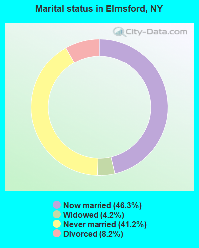 Marital status in Elmsford, NY