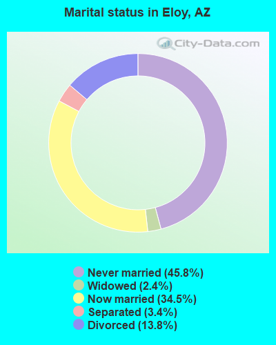 Marital status in Eloy, AZ