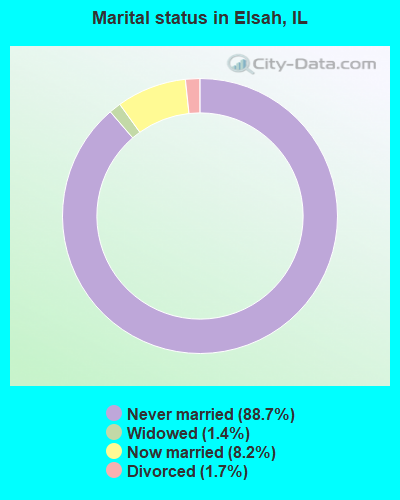 Marital status in Elsah, IL