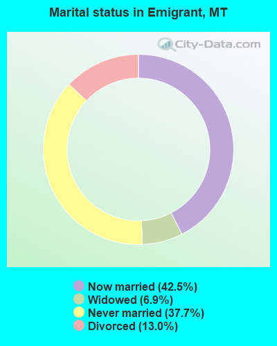 Marital status in Emigrant, MT