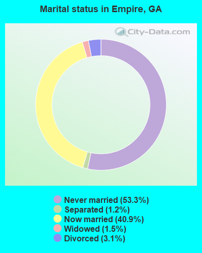 Marital status in Empire, GA