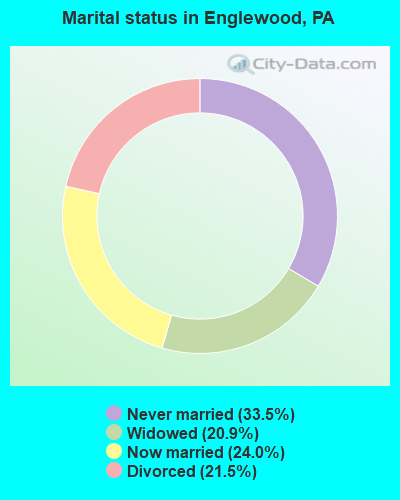 Marital status in Englewood, PA
