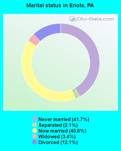 Marital status in Enola, PA