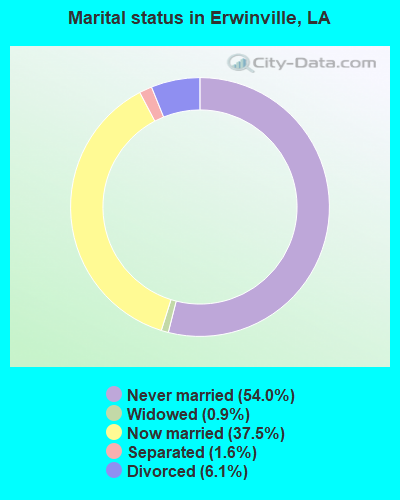Marital status in Erwinville, LA