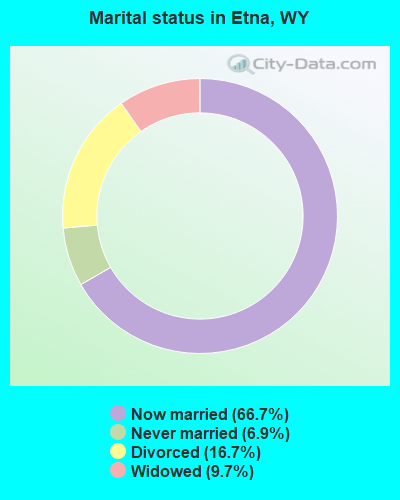Marital status in Etna, WY
