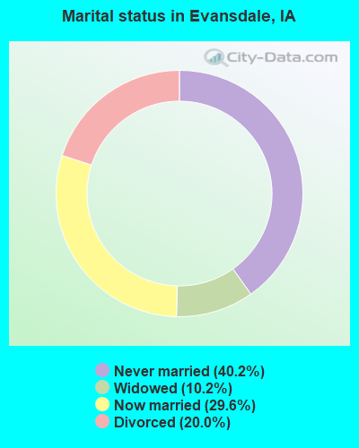 Marital status in Evansdale, IA