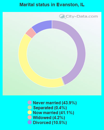 Marital status in Evanston, IL
