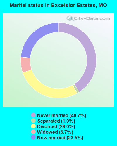 Marital status in Excelsior Estates, MO