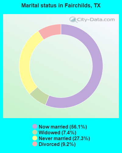 Marital status in Fairchilds, TX
