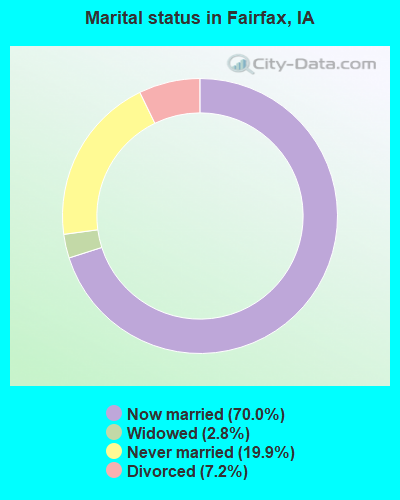 Marital status in Fairfax, IA