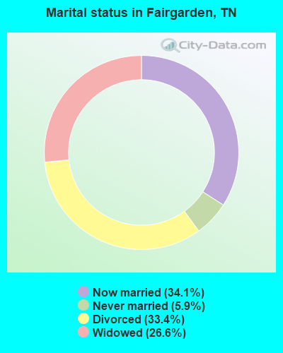 Marital status in Fairgarden, TN