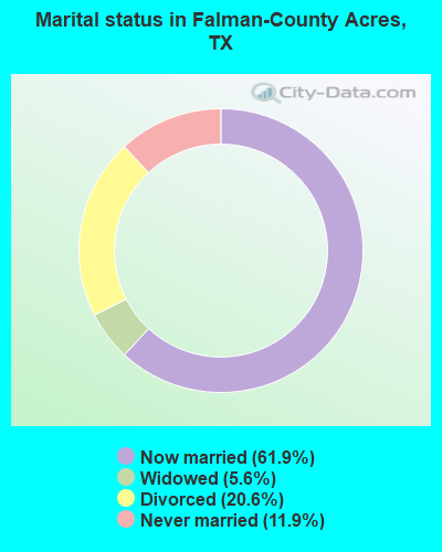Marital status in Falman-County Acres, TX