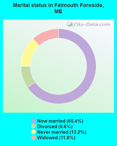 Marital status in Falmouth Foreside, ME