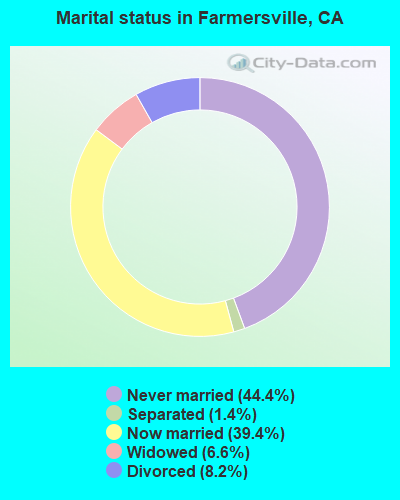 Marital status in Farmersville, CA