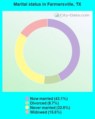 Marital status in Farmersville, TX