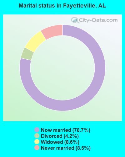 Marital status in Fayetteville, AL