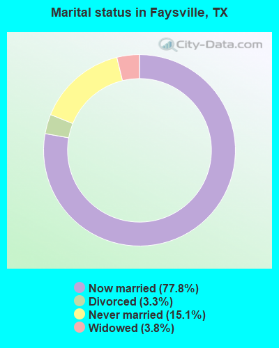 Marital status in Faysville, TX