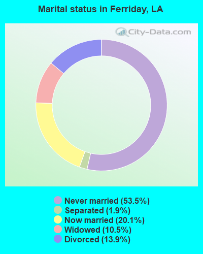 Marital status in Ferriday, LA