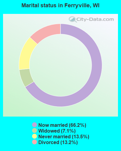 Marital status in Ferryville, WI