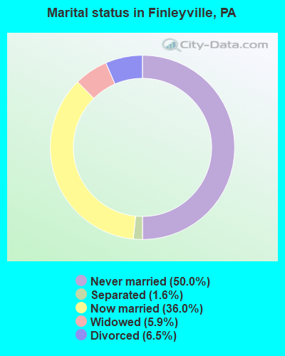 Marital status in Finleyville, PA