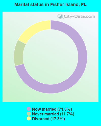 Marital status in Fisher Island, FL