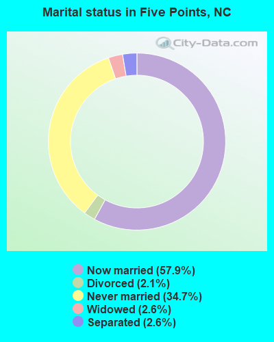 Marital status in Five Points, NC