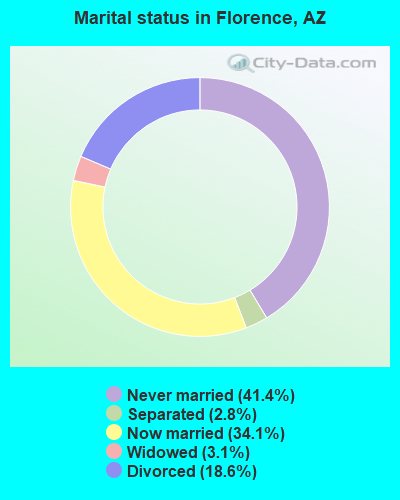 Marital status in Florence, AZ