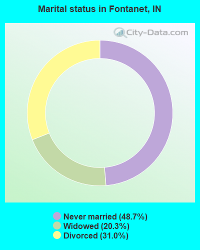 Marital status in Fontanet, IN