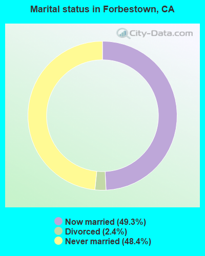 Marital status in Forbestown, CA