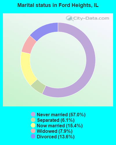 Marital status in Ford Heights, IL